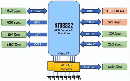 大聯(lián)大詮鼎集團(tuán)推出基于聯(lián)詠科技產(chǎn)品的AI DVR方案，提供全方位技術(shù)服務(wù)