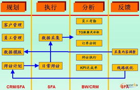 CRM系統(tǒng) 賦能快消行業(yè)，深耕營(yíng)銷渠道的利器