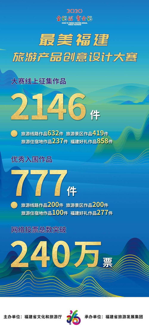 最美福建旅游產(chǎn)品創(chuàng)意設(shè)計大賽網(wǎng)絡(luò)人氣投票圓滿落幕 旅游開發(fā)與魅力創(chuàng)新的融合