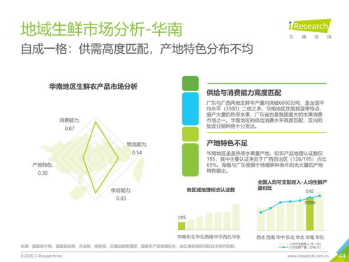 從物流市場發(fā)展趨勢看中國生鮮農(nóng)產(chǎn)品供應(yīng)鏈與旅游開發(fā)項目策劃